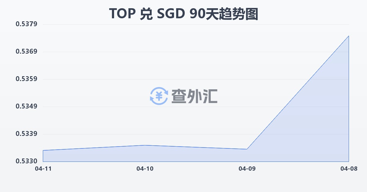 汤加潘加兑新加坡元(TOP/SGD)近90天汇率走势图