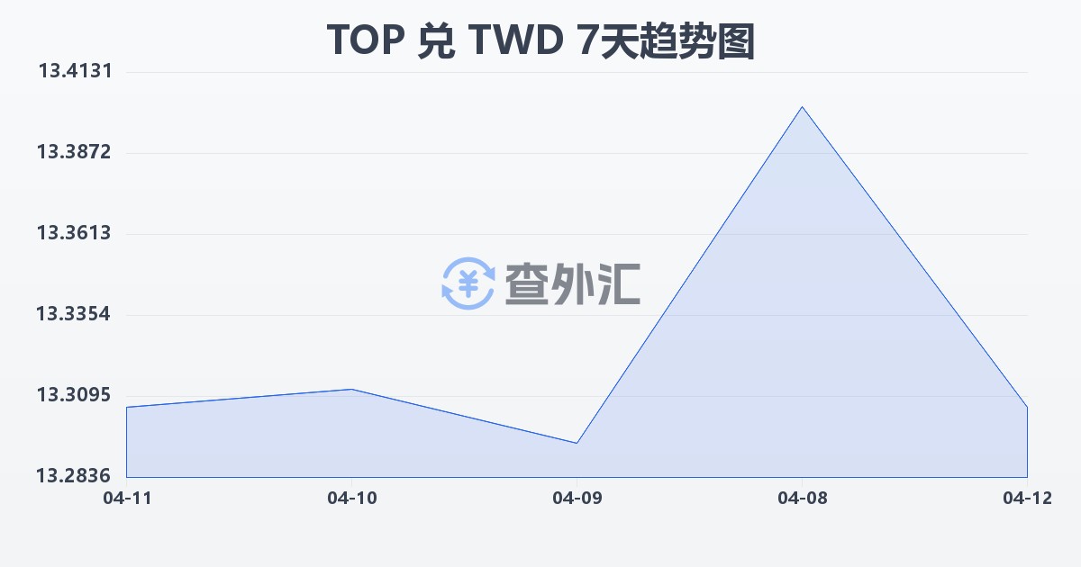 汤加潘加兑新台币(TOP/TWD)近7天汇率走势图