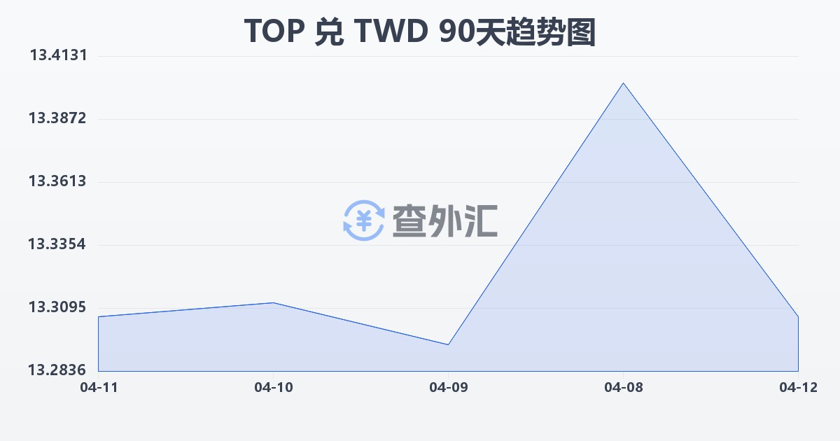 汤加潘加兑新台币(TOP/TWD)近90天汇率走势图