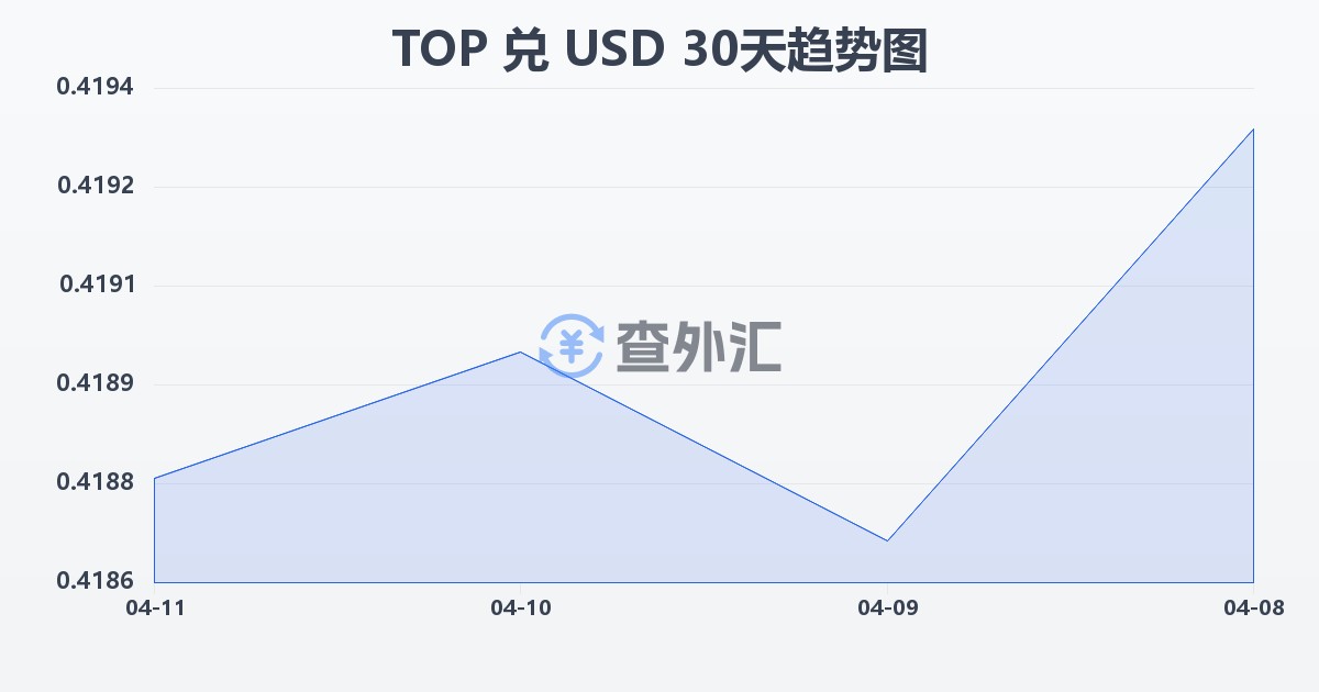 汤加潘加兑美元(TOP/USD)近30天汇率走势图