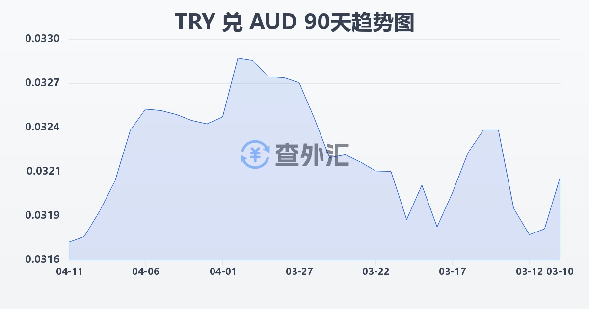 土耳其里拉兑澳大利亚元(TRY/AUD)近90天汇率走势图
