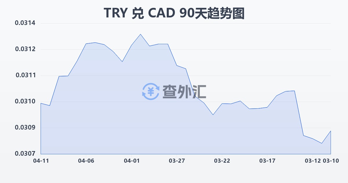 土耳其里拉兑加拿大元(TRY/CAD)近90天汇率走势图