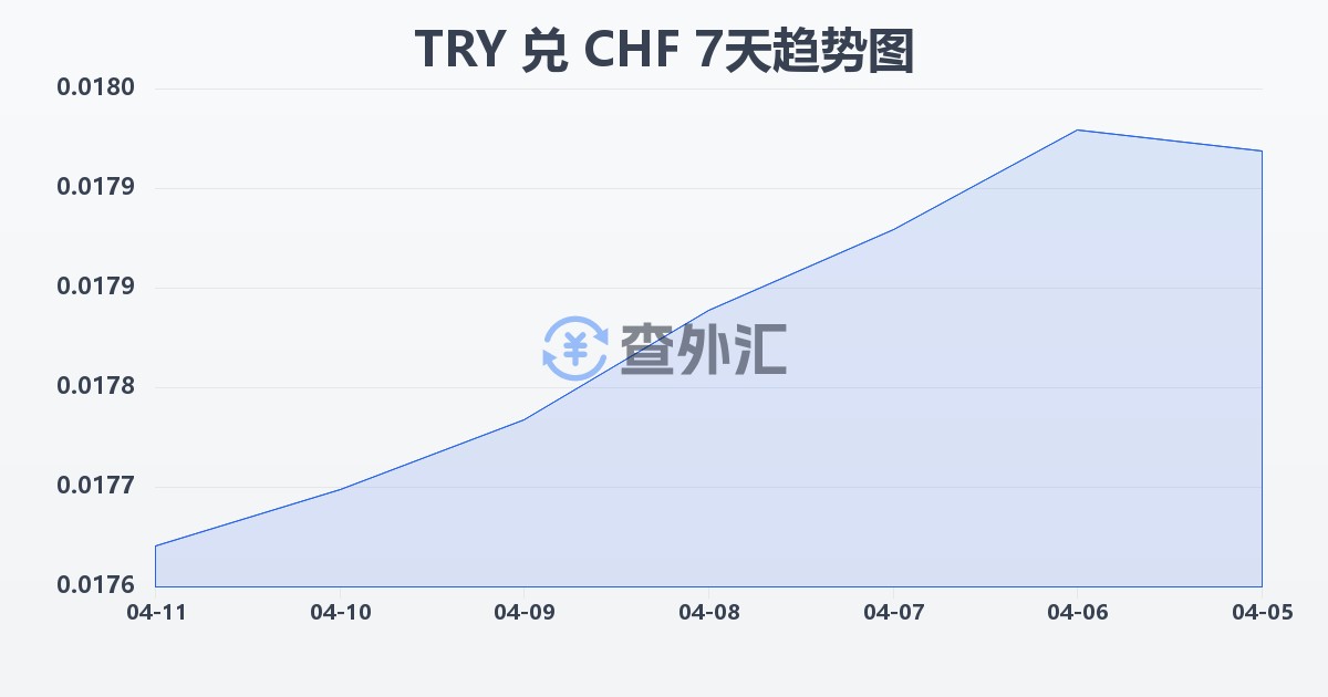 土耳其里拉兑瑞士法郎(TRY/CHF)近7天汇率走势图
