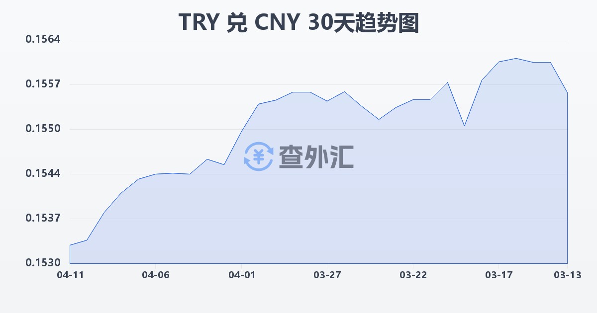 土耳其里拉兑人民币(TRY/CNY)近30天汇率走势图