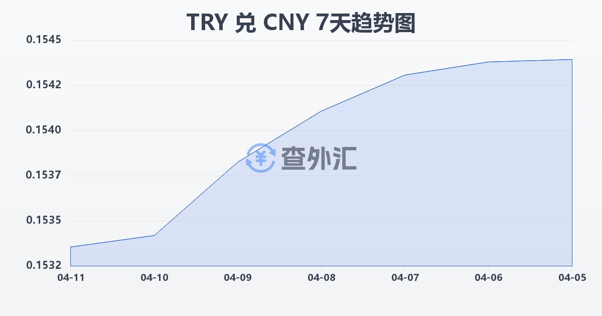土耳其里拉兑人民币(TRY/CNY)近7天汇率走势图