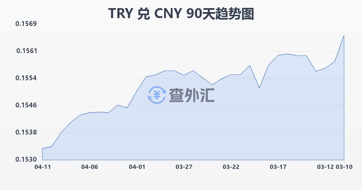 土耳其里拉兑人民币(TRY/CNY)近90天汇率走势图