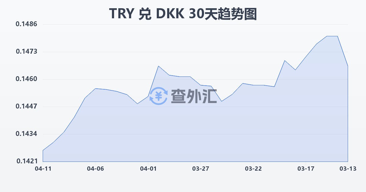 土耳其里拉兑丹麦克朗(TRY/DKK)近30天汇率走势图