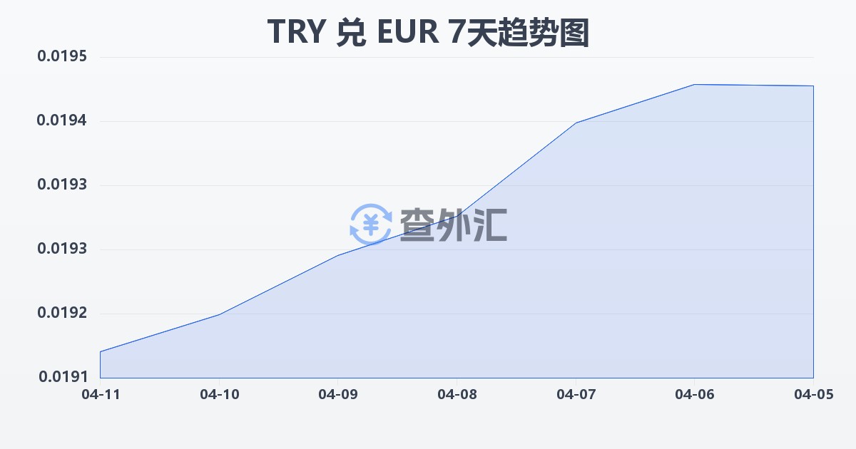 土耳其里拉兑欧元(TRY/EUR)近7天汇率走势图