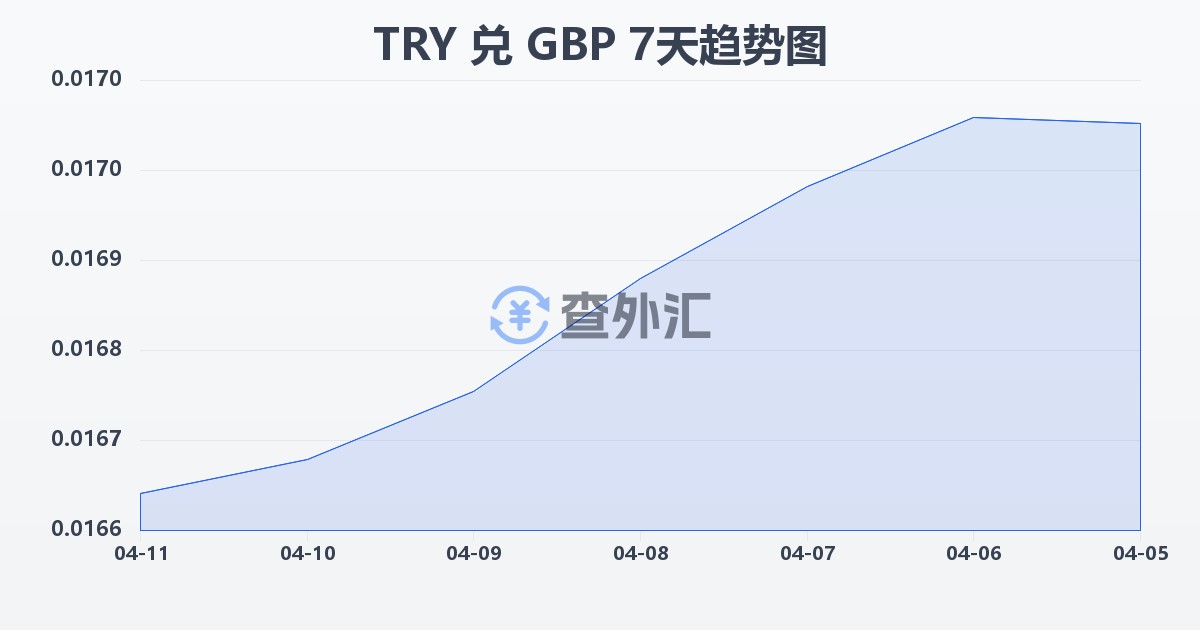 土耳其里拉兑英镑(TRY/GBP)近7天汇率走势图