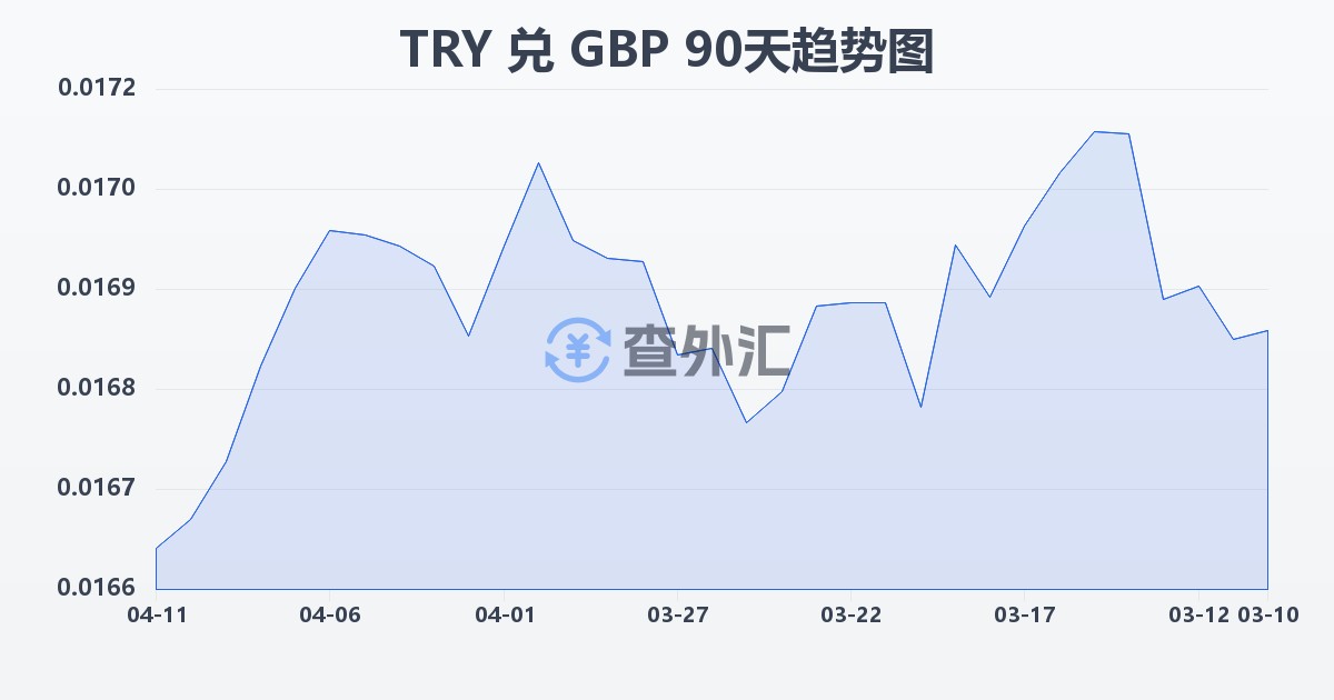 土耳其里拉兑英镑(TRY/GBP)近90天汇率走势图