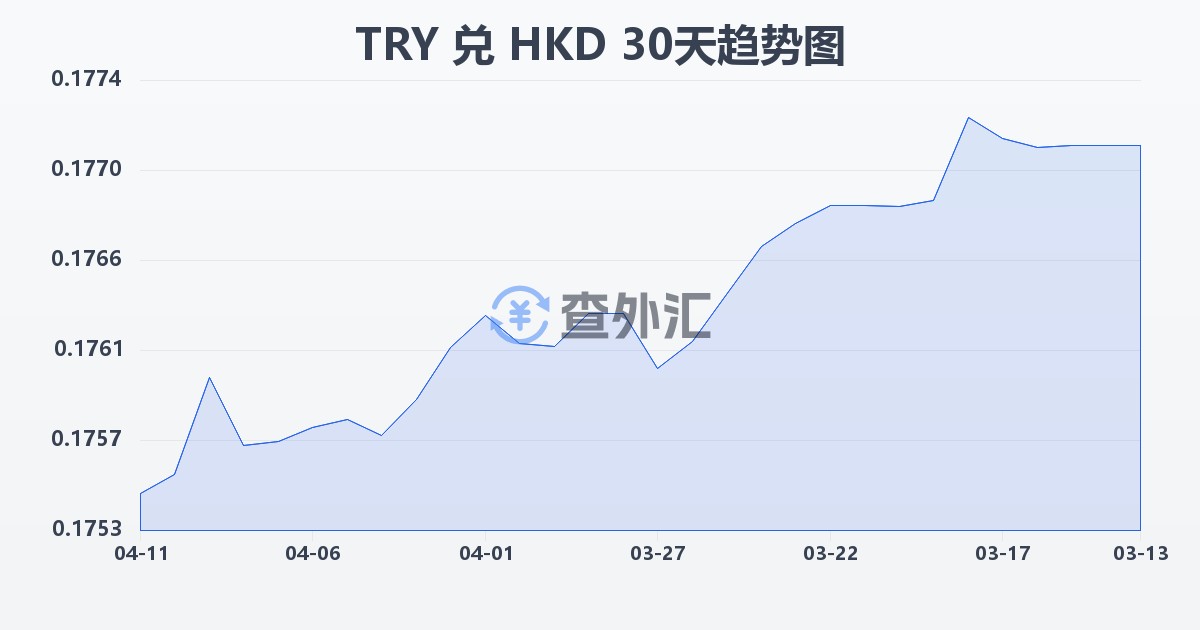 土耳其里拉兑港币(TRY/HKD)近30天汇率走势图