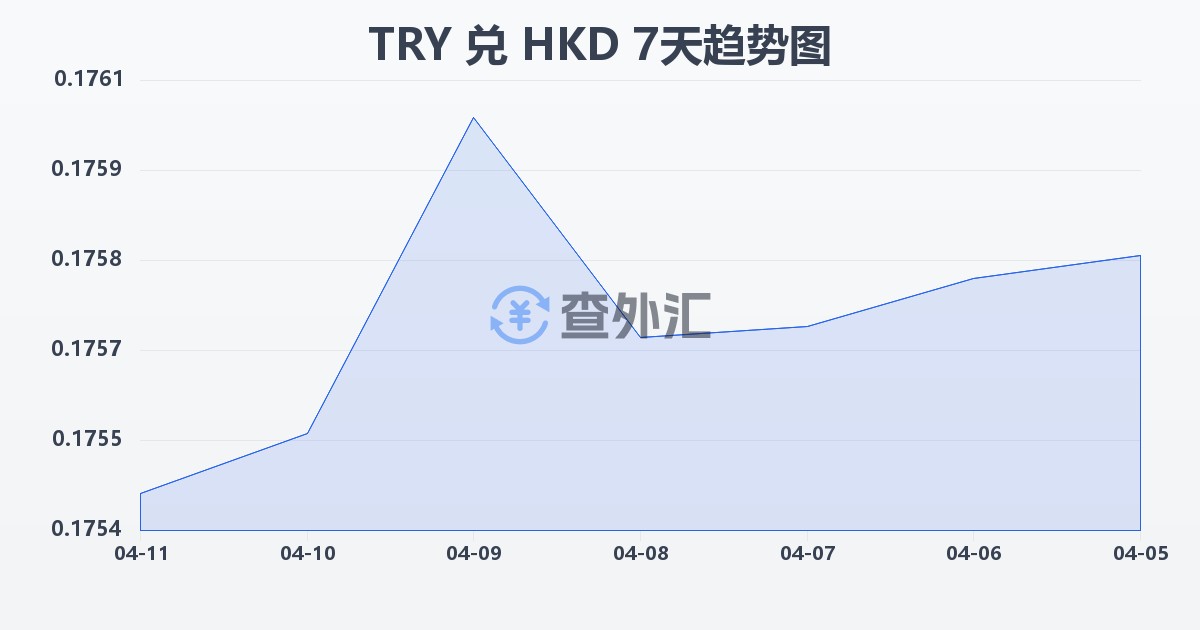 土耳其里拉兑港币(TRY/HKD)近7天汇率走势图