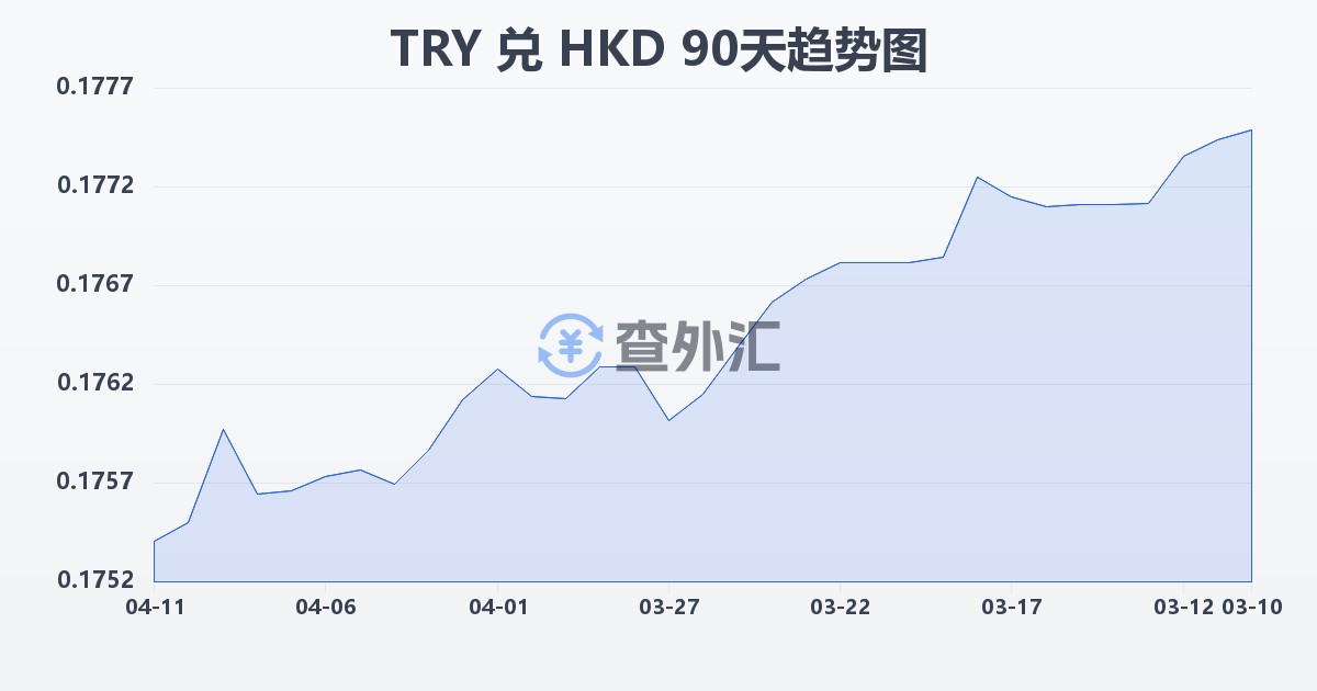 土耳其里拉兑港币(TRY/HKD)近90天汇率走势图