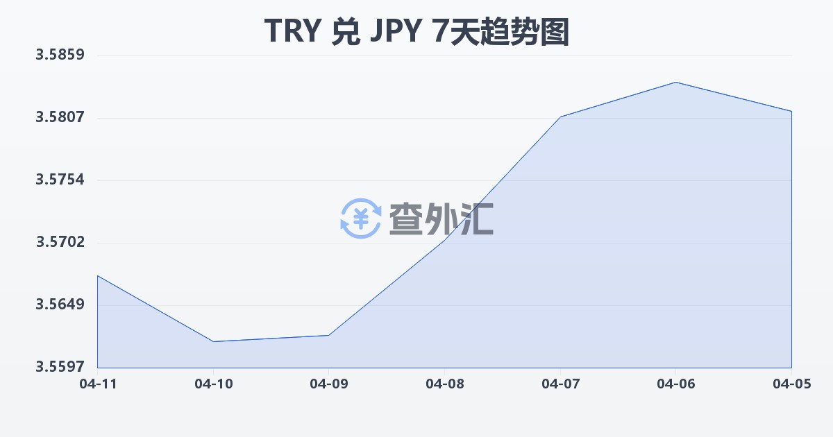 土耳其里拉兑日元(TRY/JPY)近7天汇率走势图