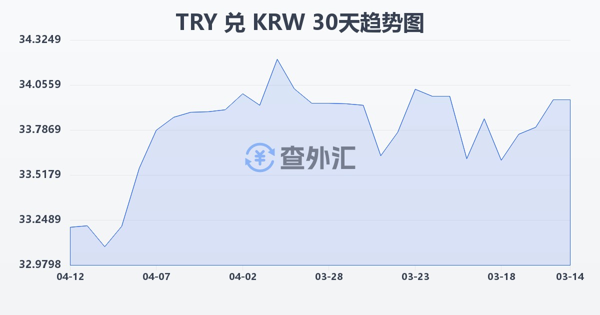 土耳其里拉兑韩元(TRY/KRW)近30天汇率走势图