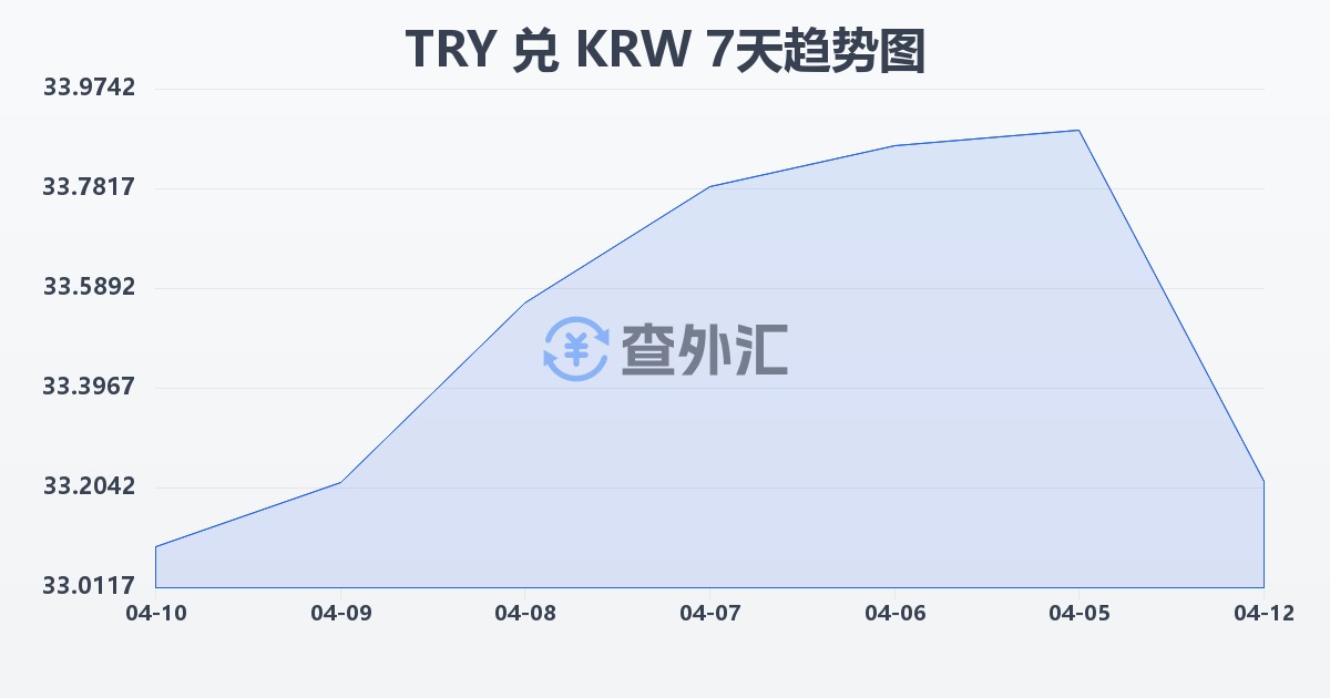 土耳其里拉兑韩元(TRY/KRW)近7天汇率走势图