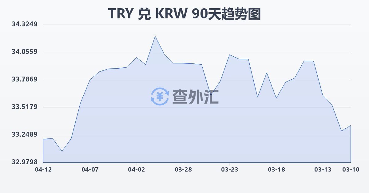 土耳其里拉兑韩元(TRY/KRW)近90天汇率走势图