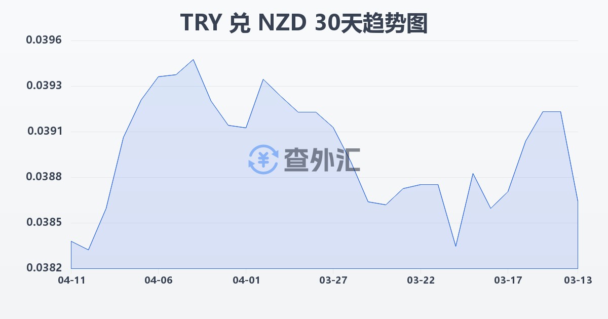 土耳其里拉兑新西兰元(TRY/NZD)近30天汇率走势图