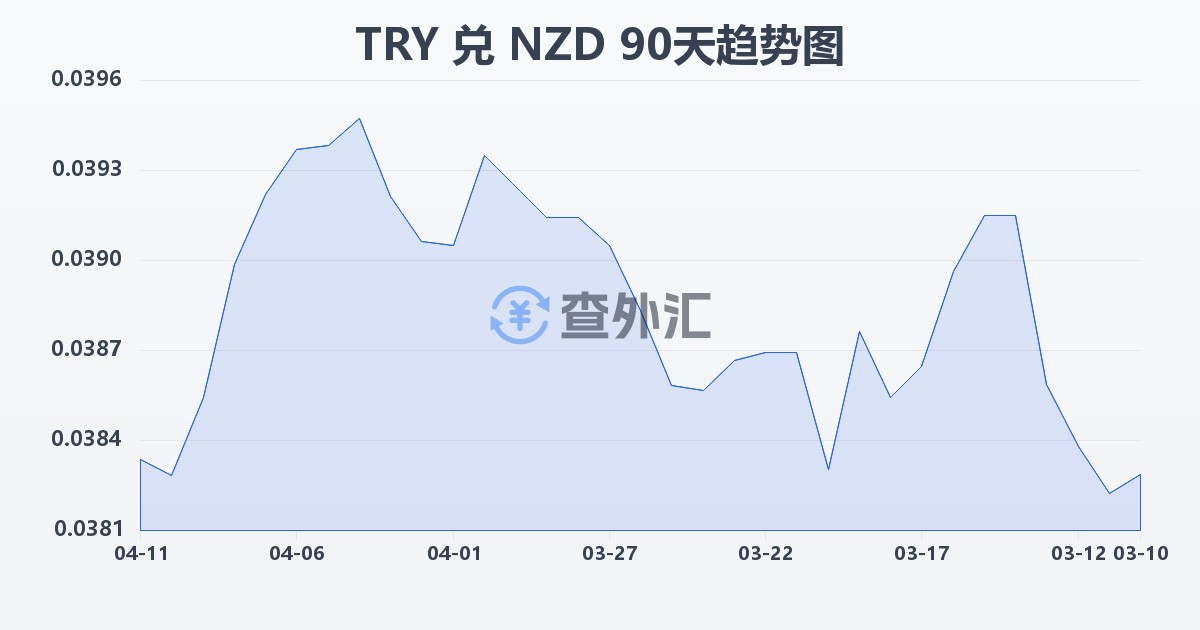 土耳其里拉兑新西兰元(TRY/NZD)近90天汇率走势图