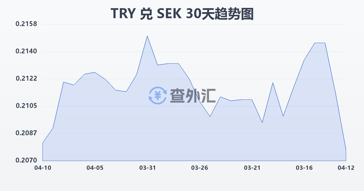 土耳其里拉兑瑞典克朗(TRY/SEK)近30天汇率走势图