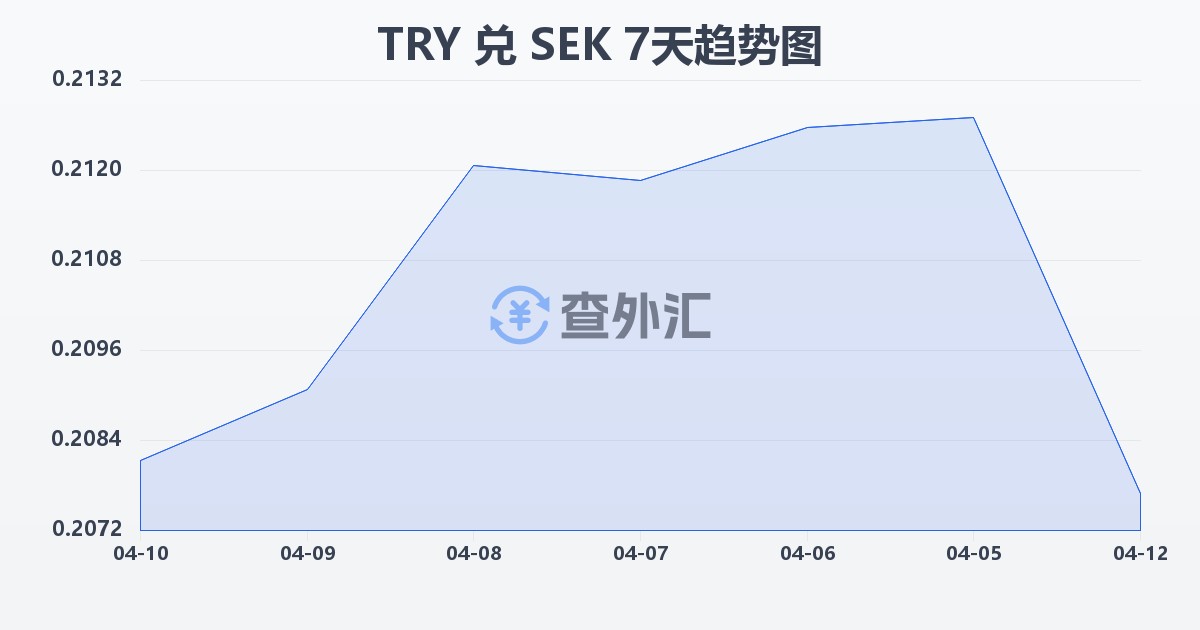 土耳其里拉兑瑞典克朗(TRY/SEK)近7天汇率走势图