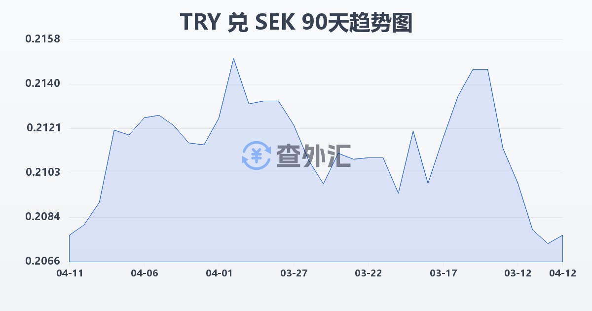 土耳其里拉兑瑞典克朗(TRY/SEK)近90天汇率走势图