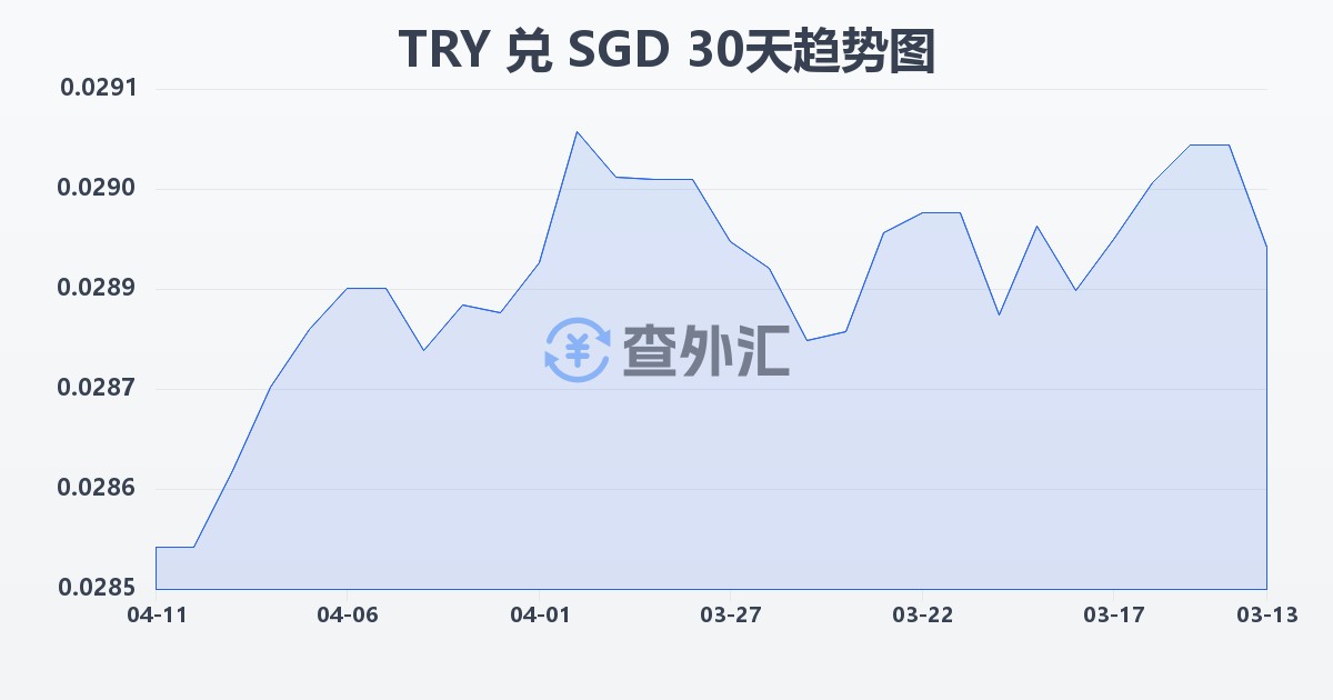 土耳其里拉兑新加坡元(TRY/SGD)近30天汇率走势图