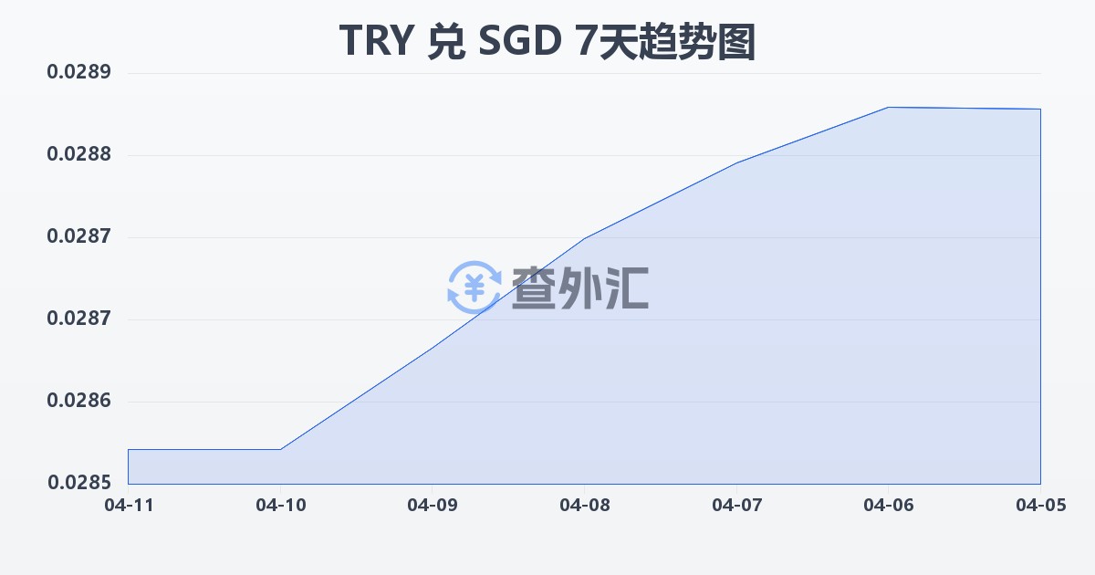 土耳其里拉兑新加坡元(TRY/SGD)近7天汇率走势图