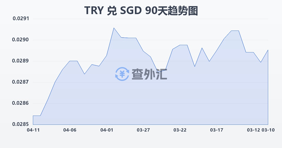 土耳其里拉兑新加坡元(TRY/SGD)近90天汇率走势图