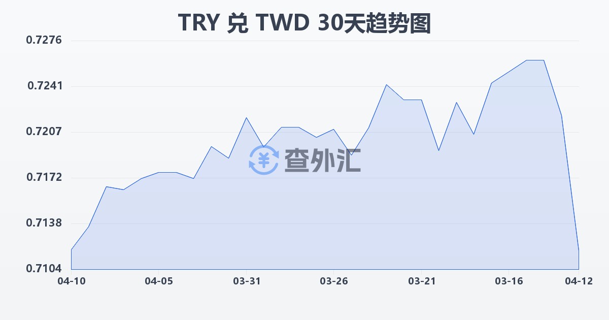 土耳其里拉兑新台币(TRY/TWD)近30天汇率走势图