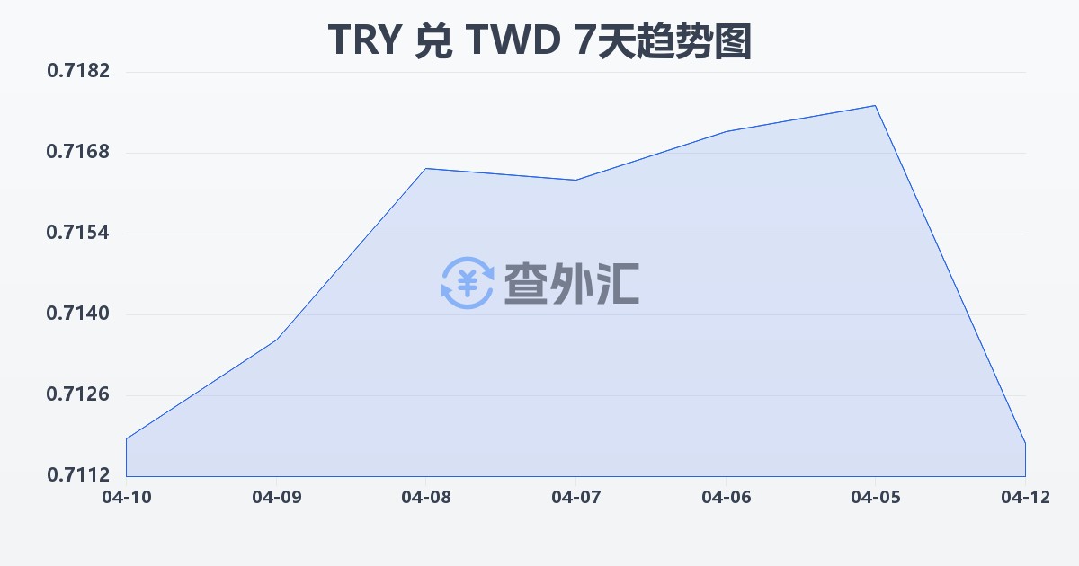 土耳其里拉兑新台币(TRY/TWD)近7天汇率走势图