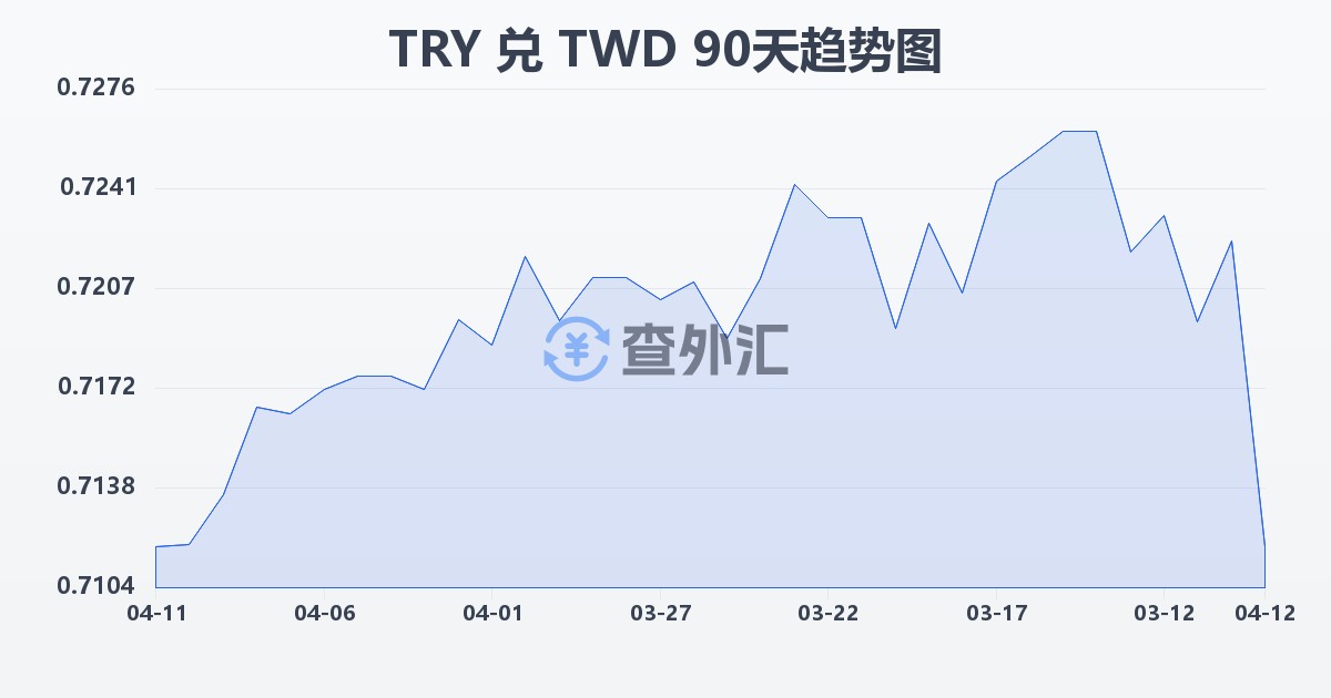 土耳其里拉兑新台币(TRY/TWD)近90天汇率走势图
