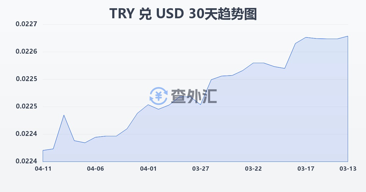 土耳其里拉兑美元(TRY/USD)近30天汇率走势图