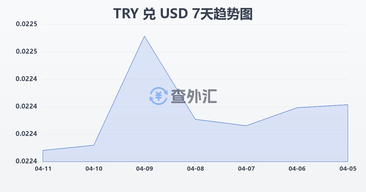 土耳其里拉兑美元(TRY/USD)近7天汇率走势图