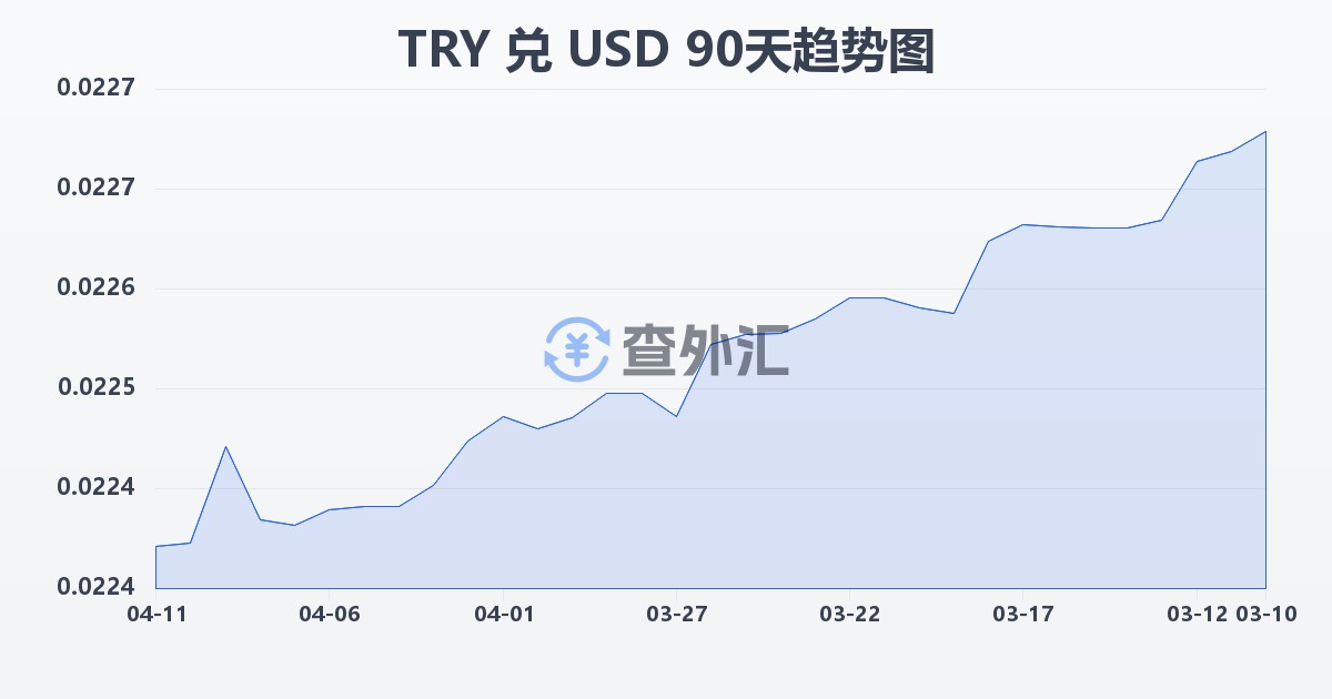 土耳其里拉兑美元(TRY/USD)近90天汇率走势图