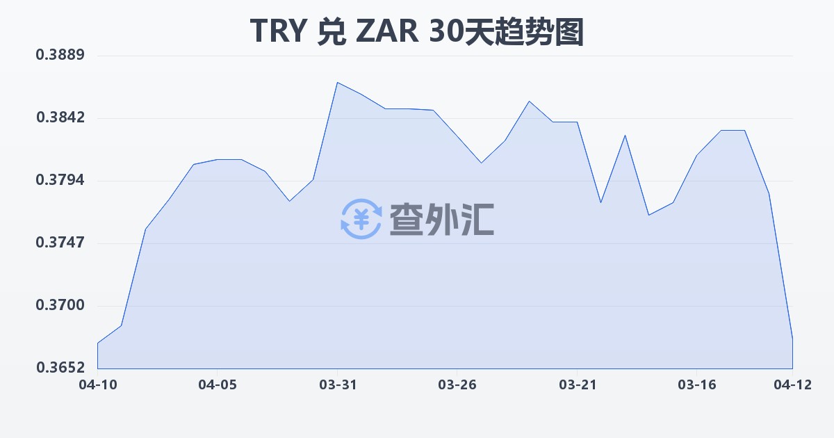 土耳其里拉兑南非兰特(TRY/ZAR)近30天汇率走势图
