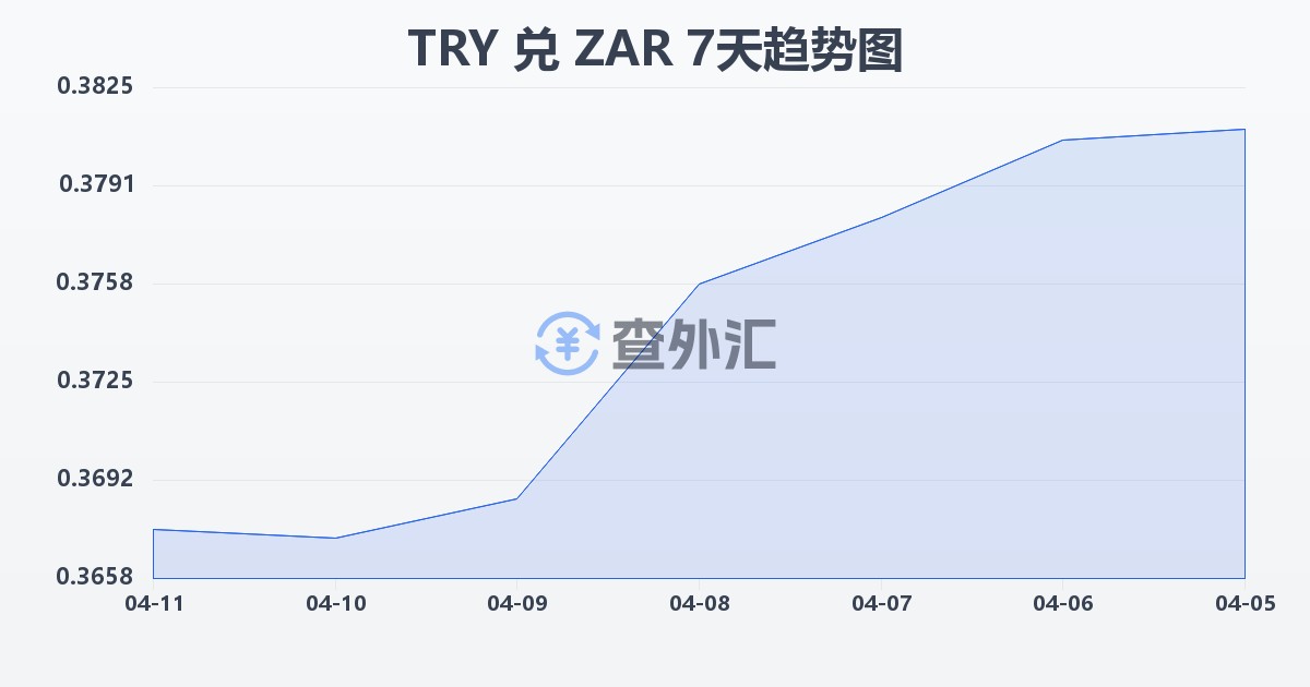 土耳其里拉兑南非兰特(TRY/ZAR)近7天汇率走势图