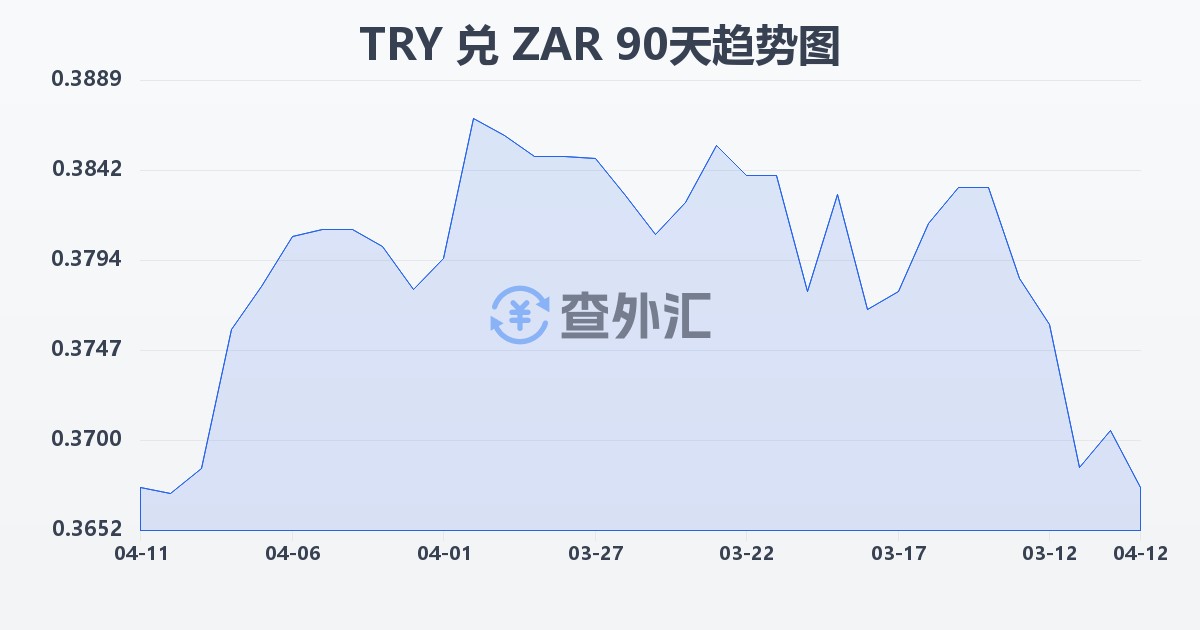 土耳其里拉兑南非兰特(TRY/ZAR)近90天汇率走势图