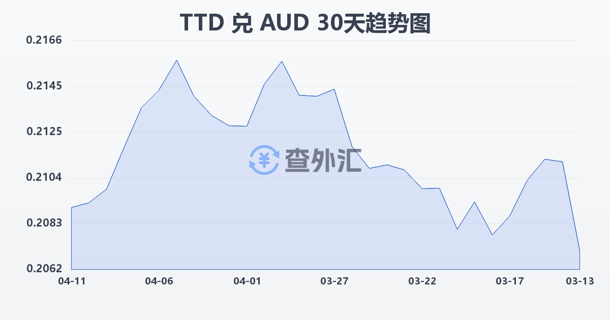 特立尼达和多巴哥元兑澳大利亚元(TTD/AUD)近30天汇率走势图