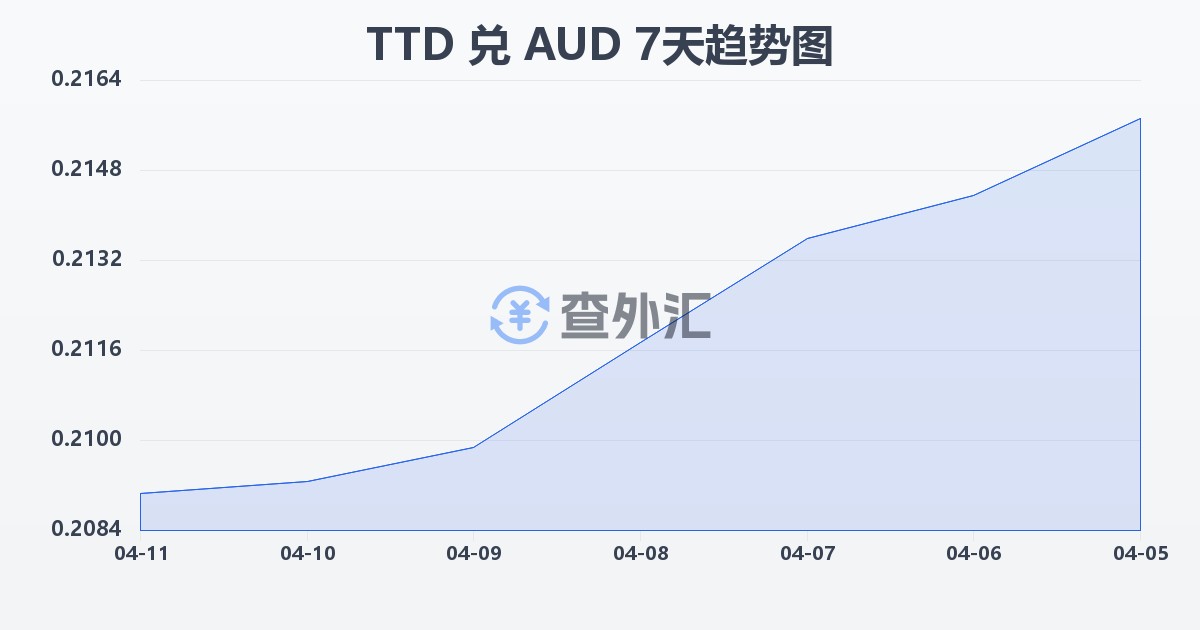 特立尼达和多巴哥元兑澳大利亚元(TTD/AUD)近7天汇率走势图