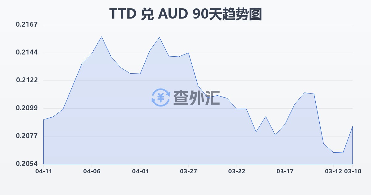 特立尼达和多巴哥元兑澳大利亚元(TTD/AUD)近90天汇率走势图