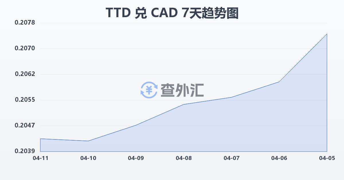 特立尼达和多巴哥元兑加拿大元(TTD/CAD)近7天汇率走势图