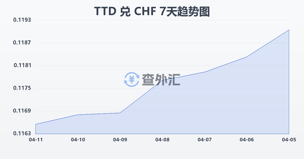 特立尼达和多巴哥元兑瑞士法郎(TTD/CHF)近7天汇率走势图