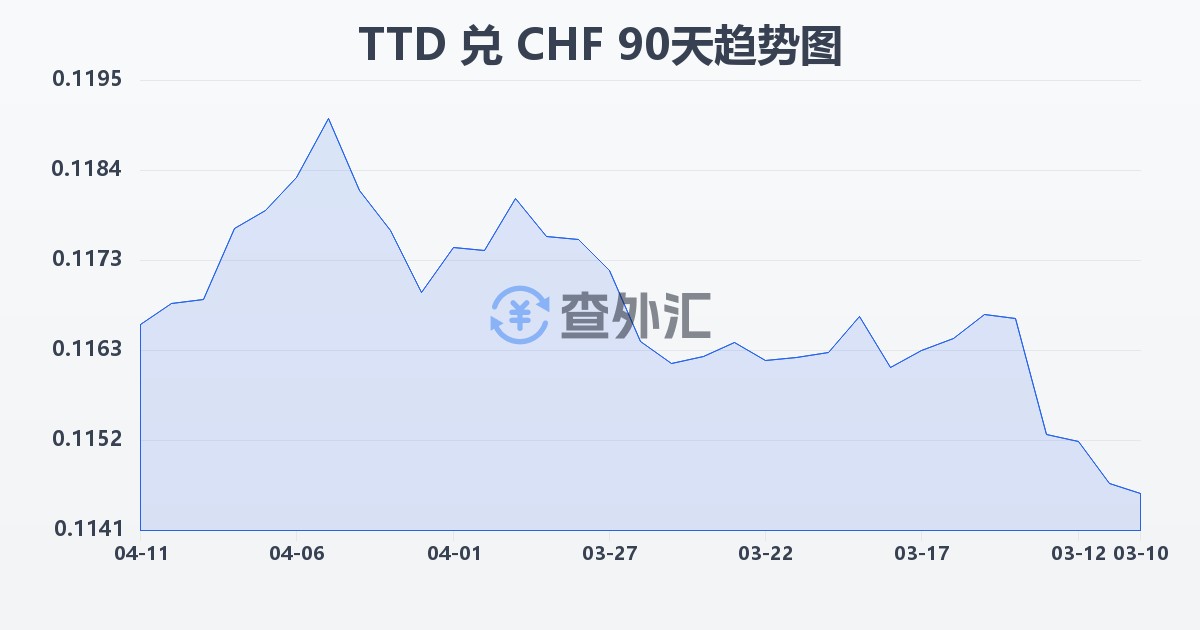 特立尼达和多巴哥元兑瑞士法郎(TTD/CHF)近90天汇率走势图