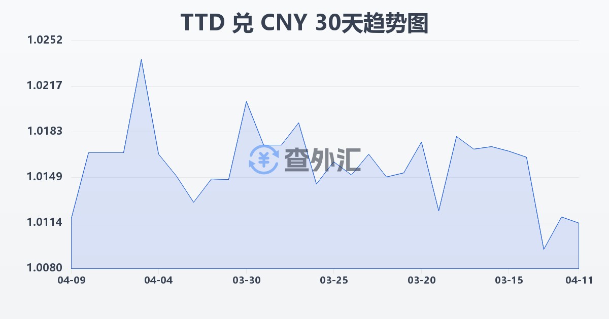 特立尼达和多巴哥元兑人民币(TTD/CNY)近30天汇率走势图