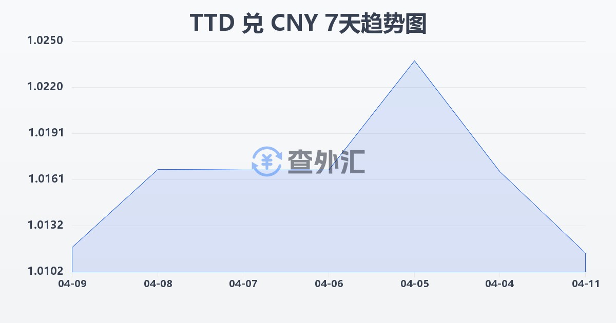 特立尼达和多巴哥元兑人民币(TTD/CNY)近7天汇率走势图