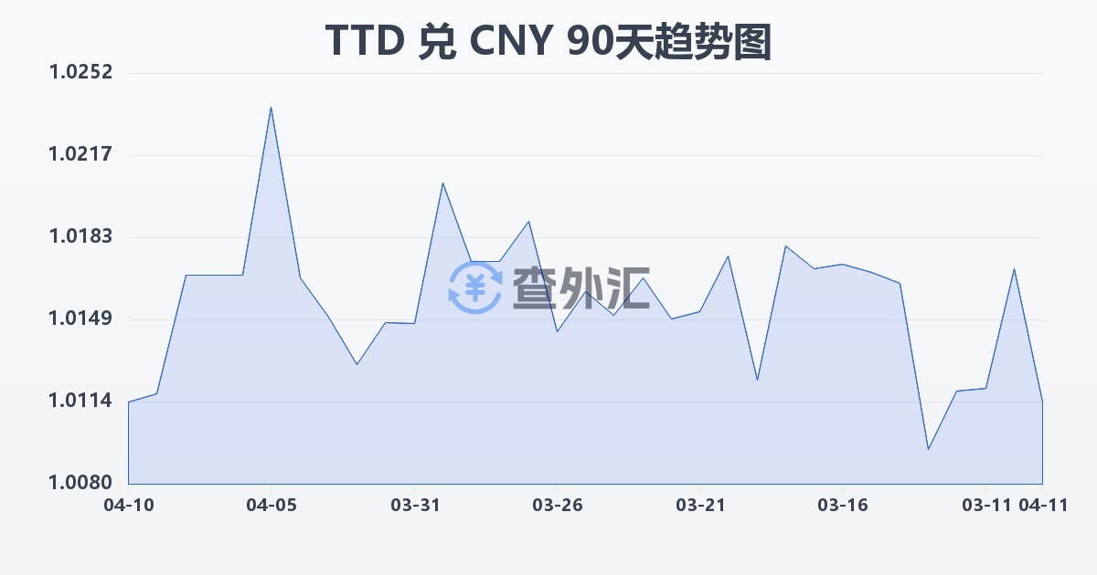 特立尼达和多巴哥元兑人民币(TTD/CNY)近90天汇率走势图