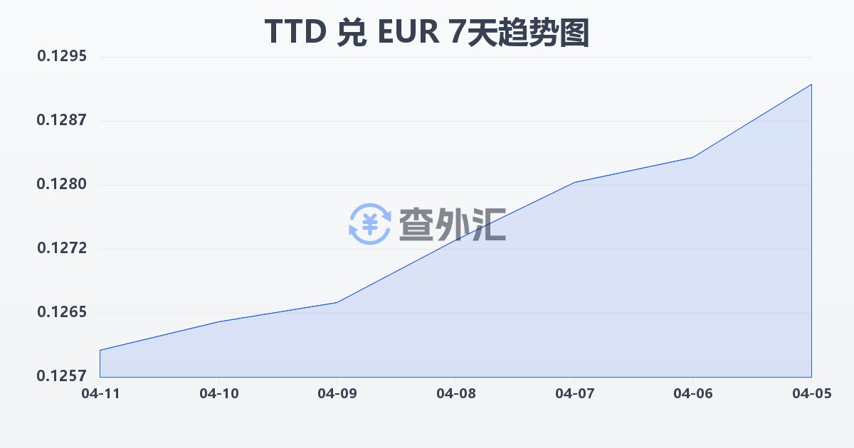 特立尼达和多巴哥元兑欧元(TTD/EUR)近7天汇率走势图