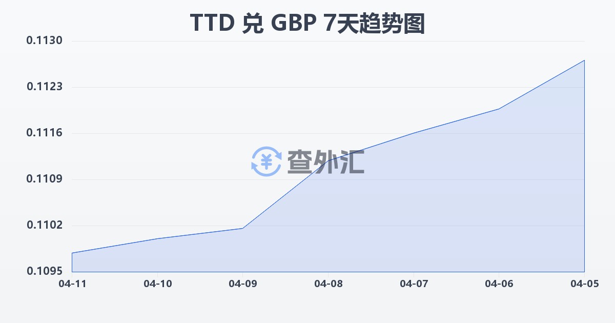 特立尼达和多巴哥元兑英镑(TTD/GBP)近7天汇率走势图