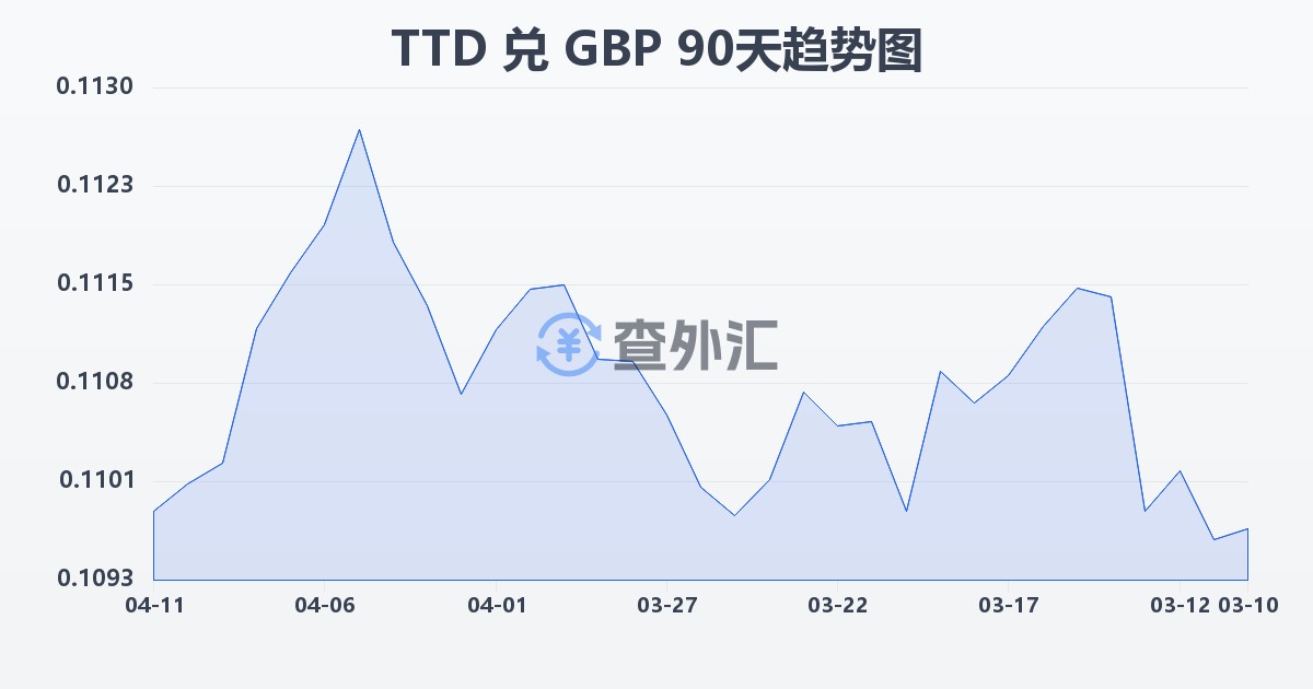 特立尼达和多巴哥元兑英镑(TTD/GBP)近90天汇率走势图